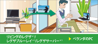 リビングのレグザ＊1/レグザブルーレイ＊1/レグザサーバー＊1→ベランダのPC