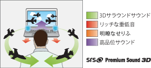 SRS Premium Sound 3Dイメージ