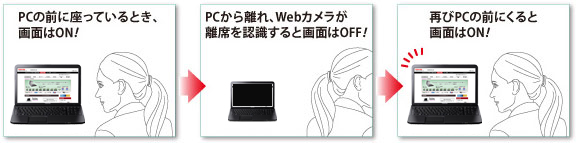 PCの前に座っているとき、画面はON！→PCから離れ、Webカメラが離席を認識すると画面はOFF！→再びPCの前にくると画面はON！