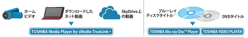 【ホームビデオ、ダウンロードしたネット動画、SkyDrive上の動画→TOSHIBA Media Player by sMedio TrueLink＋】【ブルーレイディスク＊1、DVDタイトル　→　TOSHIBA Blu-ray Disc(TM) Player、TOSHIBA VIDEO PLAYER】