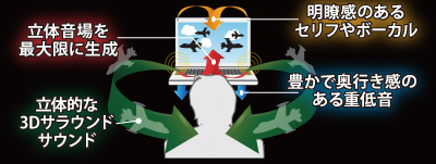 立体音場を最大限に生成　明瞭感のあるセリフやボーカル　立体的な3Dサラウンドサウンド　豊かで奥行き感のある重低音