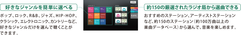 好きなジャンルを簡単に選べる、約150の厳選されたラジオ局から選曲できる