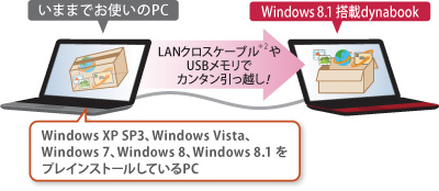 いままでお使いのPC→Windows8.1搭載のdynabook LANクロスケーブル*2やUSBメモリでカンタン引っ越し!