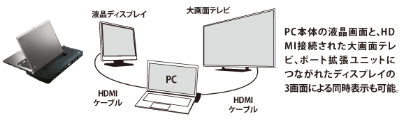 さまざまな周辺機器と接続可能イメージ