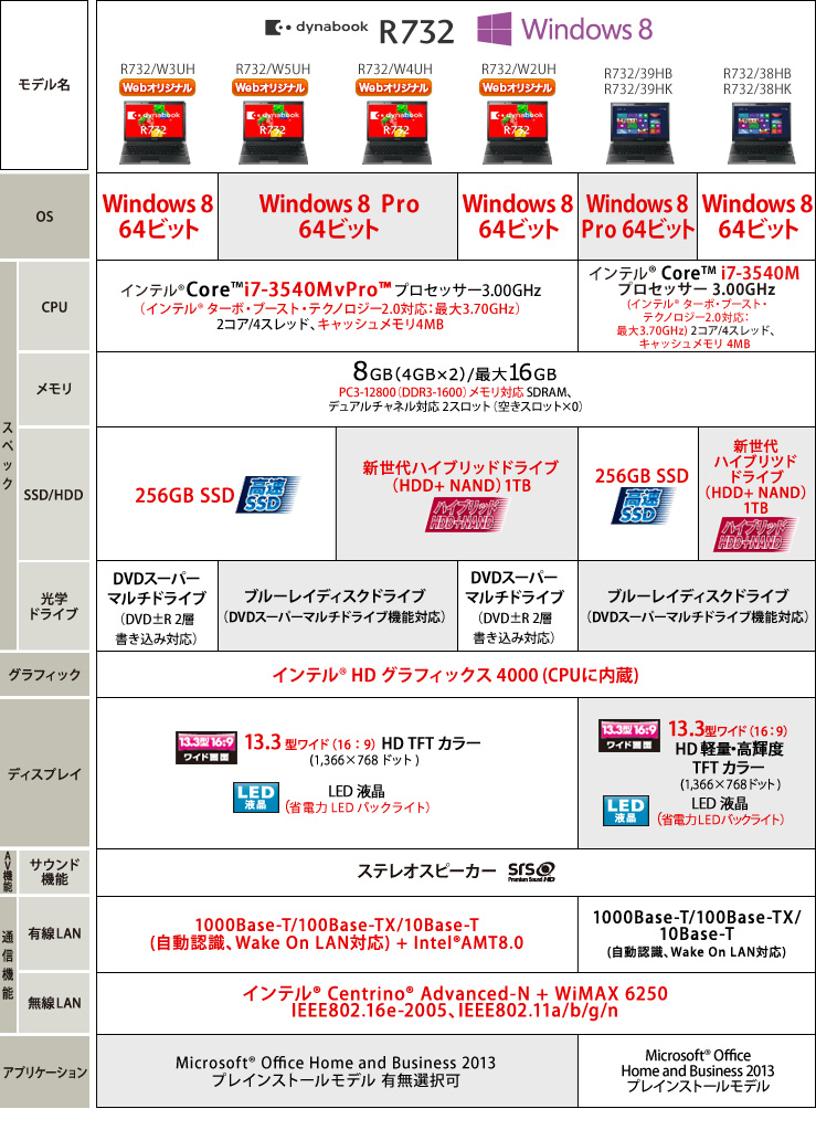 dynabook R732（Core i7） 2013春モデル Webオリジナル 店頭モデルとの違いをチェック！ ｜東芝ダイレクト