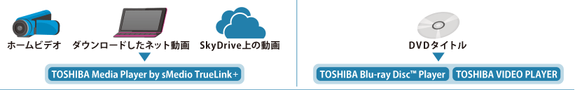 【ホームビデオ、ダウンロードしたネット動画、SkyDrive上の動画→TOSHIBA Media Player by sMedio TrueLink＋】【 PlayerDVDタイトル　→　TOSHIBA Blu-ray Disc(TM) Player、TOSHIBA VIDEO PLAYER(TM)】