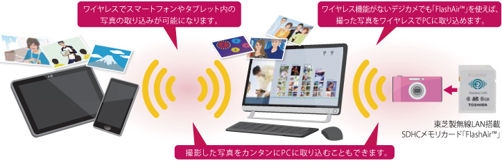 みんなと共有して楽しむ イメージ
