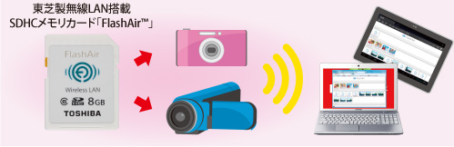 FlashAir(TM)イメージ