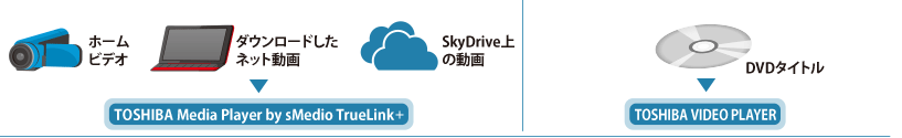 【ホームビデオ、ダウンロードしたネット動画、SkyDrive上の動画→TOSHIBA Media Player by sMedio TrueLink＋】【DVDタイトル　→　TOSHIBA VIDEO PLAYER】