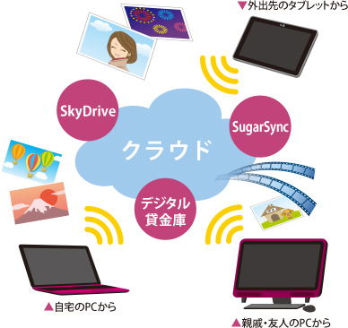 クラウドサービスで共有　イメージ