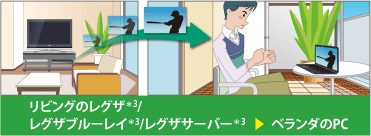 リビングのレグザ＊3/レグザブルーレイ＊3/レグザサーバー＊3→ベランダのPC