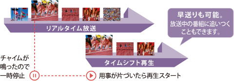 「タイムシフト再生」イメージ