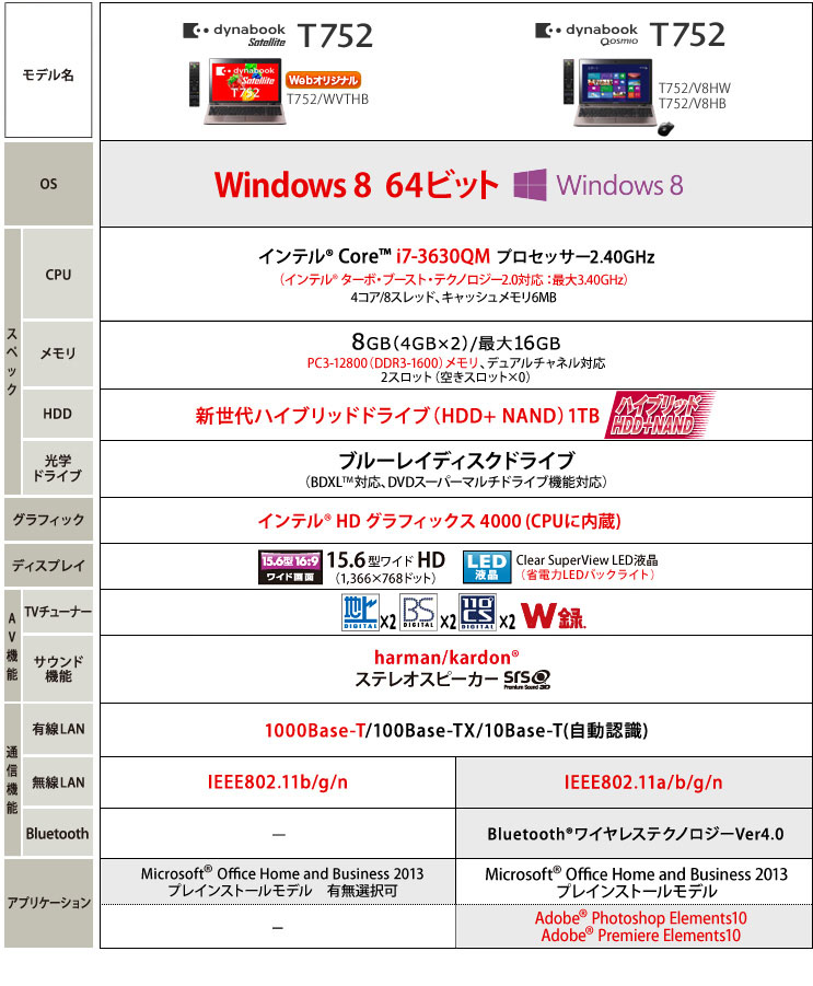 dynabook Satellite T752（Core i7） 2013春モデル Webオリジナル 店頭モデルの仕様比較表です。