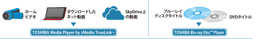 【ホームビデオ、ダウンロードしたネット動画、SkyDrive上の動画→TOSHIBA Media Player by sMedio TrueLink＋】【ブルーレイディスクタイトル、DVDタイトル　→　TOSHIBA Blu-ray Disc(TM) Player】
