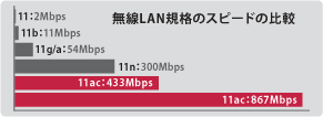 無線LAN規格のスピードの比較