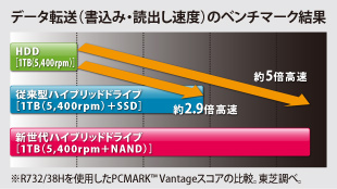 データ転送(書込み・読出し速度)のベンチマーク結果