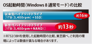OS起動時間(Windows 8 通常モード)の比較