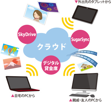クラウドサービスで共有　イメージ