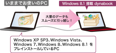 大量のデータもスムーズに引っ越し！