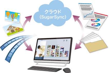 クラウド（SugarSync）
