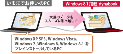 大量のデータもスムーズに引っ越し！