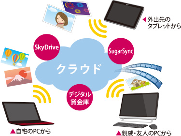 クラウドサービスで共有　イメージ