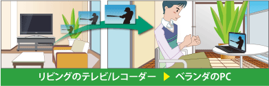 リビングのテレビ/レコーダー→ベランダのPC