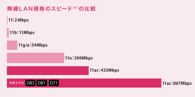 無線LAN規格のスピードの比較