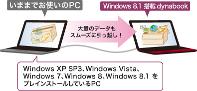 大量のデータもスムーズに引っ越し！