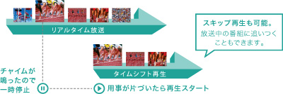 タイムシフト機能イメージ
