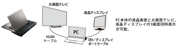 さまざまな周辺機器と接続可能イメージ