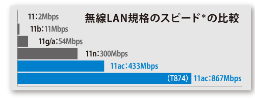 無線LAN規格のスピード＊の比較