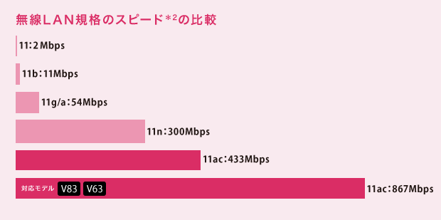 無線LAN規格のスピードの比較