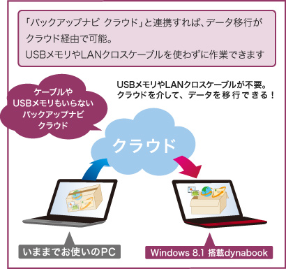 「バックアップナビ クラウド」と連携すれば、データ移行がクラウド経由で可能。USBメモリやLANクロスケーブルを使わずに作業できます