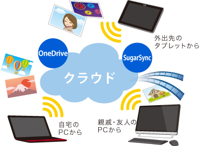 クラウドサービスイメージ