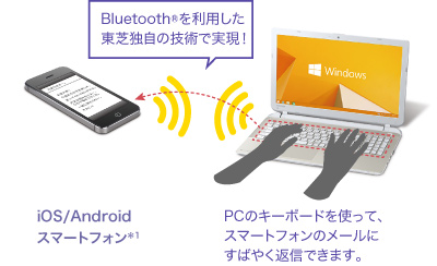 スマートフォンのメールを入力イメージ
