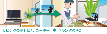 リビングのテレビ/レコーダー　→　ベランダのPC