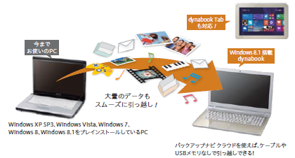 PC引越ナビ&reg;　イメージ