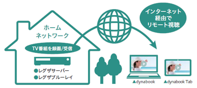 インターネット経由でリモート視聴　イメージ