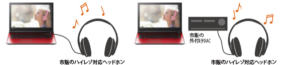 市販の外付けDACなどのハイレゾ対応機器にも対応　イメージ