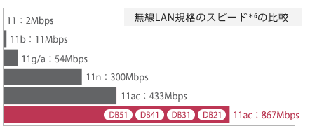 無線LAN規格のスピード＊6の比較