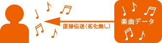 直接伝送 イメージ