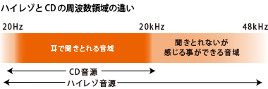ハイレゾとCDの周波数領域の違い　イメージ