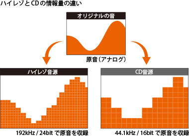 ハイレゾとCDの情報量の違い イメージ
