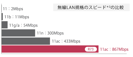 無線LAN規格のスピード＊2の比較