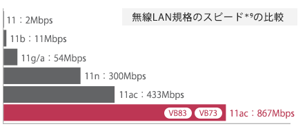 無線LAN規格のスピード＊9の比較