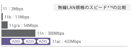 無線LAN規格のスピード＊16の比較