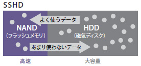 ハイブリッドドライブ（SSHD）　イメージ