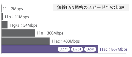 無線LAN規格のスピード＊3の比較