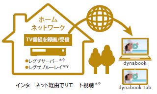 インターネット経由でリモート視聴　イメージ